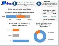 Mental Health Apps Market to Hit USD 15.51 Billion by the end of the forecast period at a CAGR of 16.8 percent