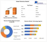 Television Market expected to reach USD 164.15 Billion by 2029 at a CAGR of 8.2 percent