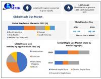 Staple Gun Market expected to reach USD 1.80 Billion by 2029 at a CAGR of 3.13 percent