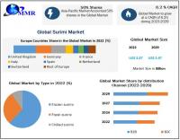 Surimi Market is Expected to Reach USD 5.97 Billion by 2029 at a CAGR of 6.2 percent