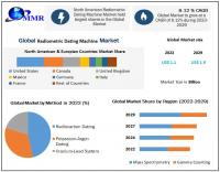 Radiometric Dating Machine Market expected to reach USD 1.9 Billion by 2029 at a CAGR of 8.12 percent