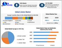 Lobster Market expected to Reach USD 12.43 Bn by 2029 at a CAGR of 10.7 percent