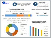 Ceramic Hexagon Nuts Market to reach USD 1.71 Billion by 2029 at a growth rate of 4.5 percent over the forecast period