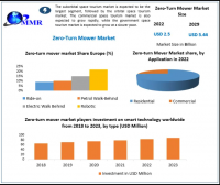 Zero-Turn Mower Market to reach USD 5.44 Billion by 2029 at a growth rate of 10.2 percent over the forecast period