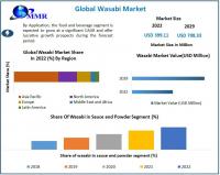 Wasabi Market to reach USD 708.33 Million by 2029 at a growth rate of 8.54 percent over the forecast period