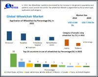 Wheelchair Market to reach USD 92.79 Billion by 2029 at a growth rate of 7.09 percent over the forecast period