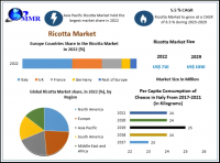Ricotta Market is expected to reach USD 1030 Mn by 2029 at a CAGR of 5.5 percent