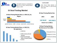 GI Stool Testing Market expected to reach USD 1288.51 Million by 2029 at a CAGR of 7.23 percent