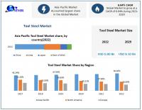 Tool Steel Market to Hit USD 9.10 Bn at 6.64 percent CAGR during the forecast period