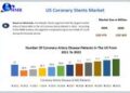 US Coronary Stents Market is expected to Reach USD 600 Million by 2030 at a CAGR of 3.55 percent