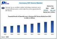 Germany ENT Device Market is expected to reach USD 1132 Million by 2030 at a CAGR of 4.1 percent