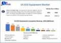US ECG Equipment Market is expected to reach USD 6.1 Billion by 2030 at a CAGR of 6.59 percent
