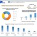 Semiconductor Chemicals Market to reach USD 5.81 Bn by 2030, emerging at a CAGR of 7.5 percent and forecast (2024-2030)