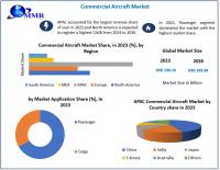 Commercial Aircraft Market is expected to reach USD 193.34 Billion by 2030 at a CAGR of 5.82 percent