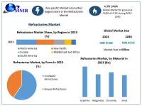 Refractories Market is expected to reach USD 42.51 Billion by 2030 at a CAGR of 4.3 percent