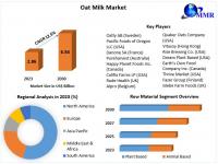 Oat Milk Market is expected to reach USD 6.54 Billion by 2030 at a CAGR of 12.5 percent