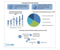 The Orthopedic Extremity Market size is expected to reach nearly USD 82.97 Bn. by 2030, as per Stellar Market Research