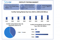 The Fertility Testing Market Market size is expected to reach nearly USD 972.80 Mn by 2030, as per Stellar Market Research