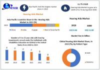 The Hearing Aids Market was is expected to grow US$ 12.89 Bn by 2030, as per Maximize Market Research.