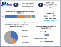 Aromatherapy Diffuser Market Set for Strong Growth: Projected to Reach $3.45 Billion by 2030