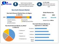 Rare Earth Element Market is expected to grow US$ 21.3 Bn by 2032, as per Maximize Market Research