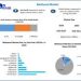 Methanol Market expands as the Growth in Renewable Methanol, and Rising Use in Fuel Blending, as per Maximize Market Research