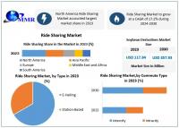 Ride Sharing Market Experiences Rapid Growth due to the increasing use of smartphones and mobile Internet as per Maximize Market Research