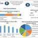 Wall Covering Market grows because of urbanization, environmental awareness, construction, and interior design demand, as per Maximize Market Research