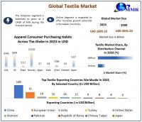As per Maximize Market Research, the global Textile Market is growing due to the rising demand for sustainable fabrics