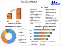 The increasing demand for efficient pest control solutions, according to Maximize Market Research