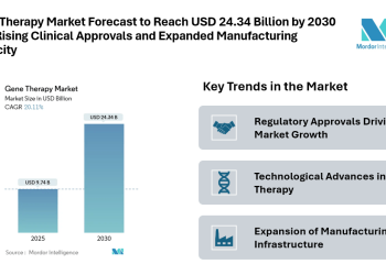 Gene Therapy Market Forecast to Reach USD 24.34 Billion by 2030 with Rising Clinical Approvals and Expanded Manufacturing Capacity