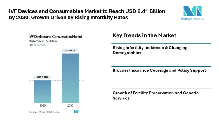 IVF Devices and Consumables Market to Reach USD 8.41 Billion by 2030, Growth Driven by Rising Infertility Rates