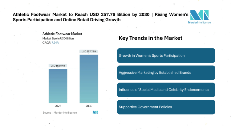 Athletic Footwear Market to Reach USD 257.76 Billion by 2030 | Rising Women’s Sports Participation and Online Retail Driving Growth 