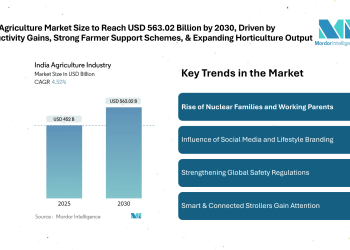 India Agriculture Market Size to Reach USD 563.02 Billion by 2030, Driven by Productivity Gains, Strong Farmer Support Schemes, and Expanding Horticulture Output 