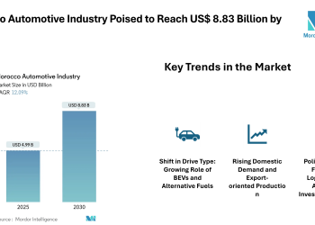 Morocco Automotive Industry Poised to Reach US$ 8.83 Billion by 2030 , Strong Growth Driven by Passenger Vehicles, EV Momentum and Export-oriented Manufacturing – Mordor Intelligence