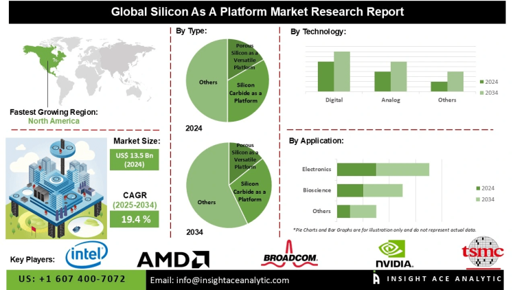 Silicon-as-a-Platform Market Technological Advancements Boost AI Edge Processing and IoT Integration