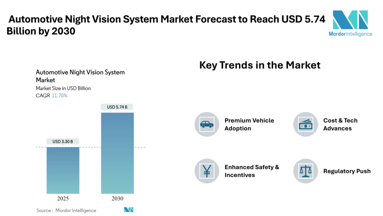 Automotive Night Vision System Market Forecast to Reach USD 5.74 Billion by 2030, Driven by ADAS Mandates and Premium Vehicle Adoption – Mordor Intelligence