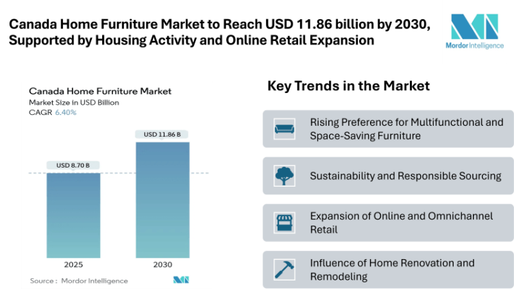 Canada Home Furniture Market to Reach USD 11.86 billion by 2030, Supported by Housing Activity, Online Retail Expansion, and Sustainability-Focused Buying