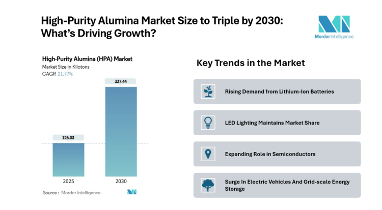High-Purity Alumina (HPA) Market to Reach 337.44 Kilotons by 2030, Driven by Lithium-Ion Batteries and LED Lighting Demand | Mordor Intelligence Reports
