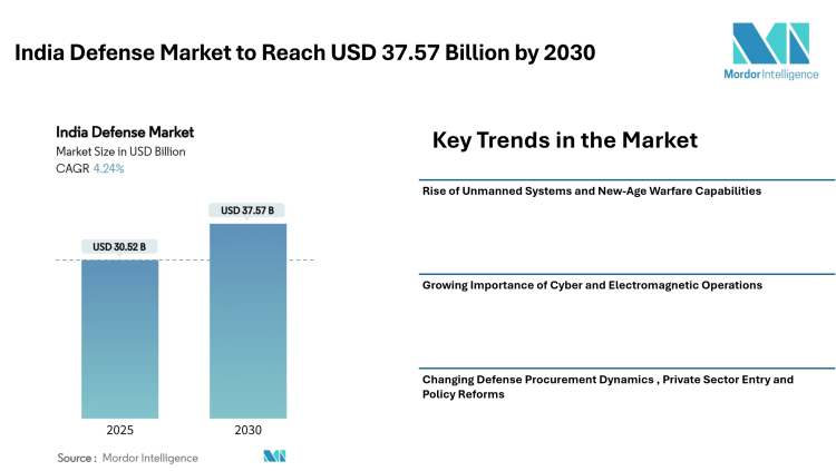 India Defense Market to Reach USD 37.57 Billion by 2030 – Mordor Intelligence
