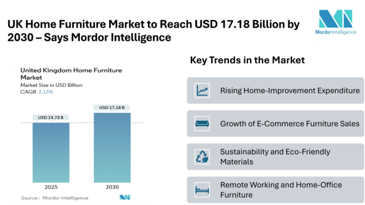 UK Home Furniture Market to Reach USD 17.18 Billion by 2030 – Says Mordor Intelligence