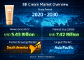 BB Cream Market Size to Reach USD 7.42 Billion by 2030, Driven by Multifunctional Beauty Products and Growing Consumer Focus on Sun Protection