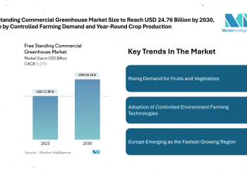 Free Standing Commercial Greenhouse Market Size to Reach USD 24.76 Billion by 2030, Driven by Controlled Farming Demand and Year-Round Crop Production 