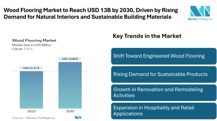 Wood Flooring Market to Reach USD 13.88 billion by 2030, Driven by Rising Demand for Natural Interiors and Sustainable Building Materials