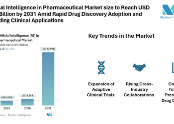 Artificial Intelligence in Pharmaceutical Market size to Reach USD 34.99 Billion by 2031 Amid Rapid Drug Discovery Adoption and Expanding Clinical Applications