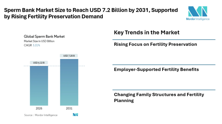 Sperm Bank Market Size to Reach USD 7.2 Billion by 2031, Supported by Rising Fertility Preservation Demand