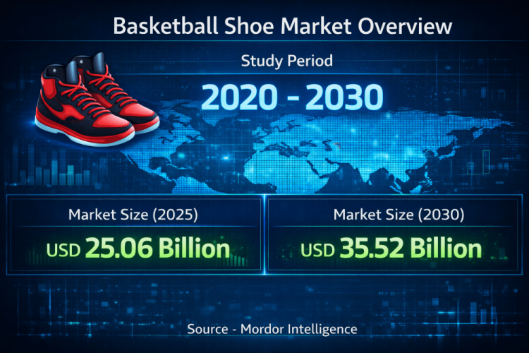 Basketball Shoe Market Size to Surpass USD 35.52 Billion by 2030 – Mordor Intelligence