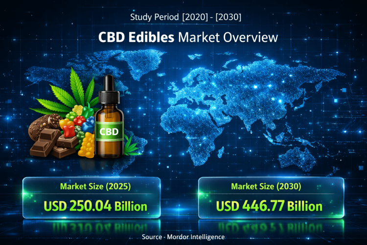 CBD Edibles Market Size to Reach USD 446.77 Billion by 2030 as Plant-Based Wellness and Regulatory Clarity Drive Expansion