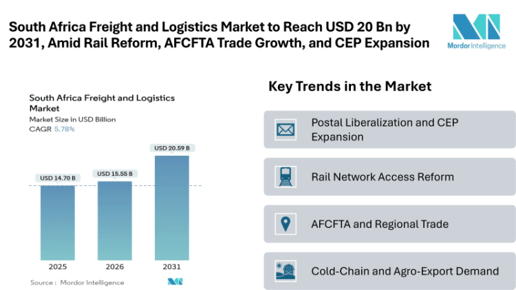 South Africa Freight and Logistics Market to Reach USD 20.59 Billion by 2031, Amid Rail Reform, AFCFTA Trade Growth, and CEP Expansion
