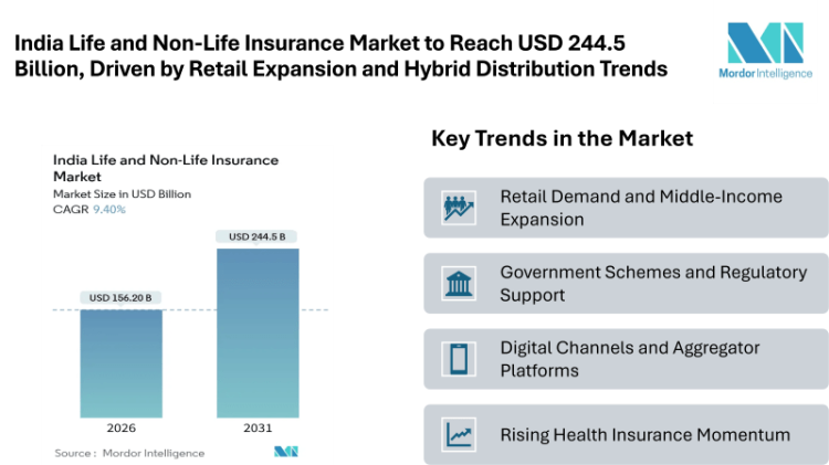 India Life and Non-Life Insurance Market to Reach USD 244.5 Billion, Driven by Retail Expansion, Health Uptake, and Hybrid Distribution Trends